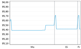 Chart Vestas Wind Systems Finance BV EO-MTN. 2022(22/29) - 1 Week