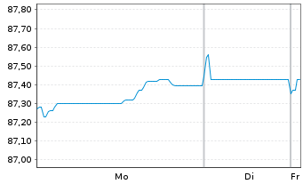 Chart Vestas Wind Systems Finance BV EO-MTN. 2022(22/34) - 1 Week