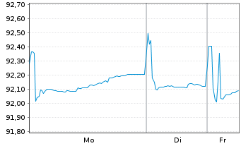 Chart Unilever Fin. Netherlands B.V. EO-MTN. 2022(22/31) - 1 Woche