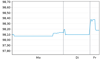 Chart National Australia Bank Ltd. Cov.Med.-T.Bds 22(27) - 1 Woche