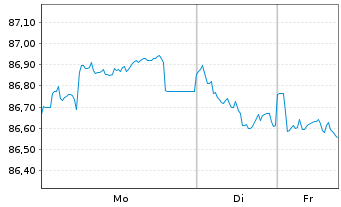 Chart Deutsche Bahn Finance GmbH Med.Term Notes 2022(34) - 1 Woche