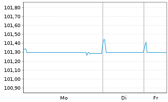 Chart Bayer AG FLR-Sub.Anl.v.2022(2027/2082) - 1 Woche