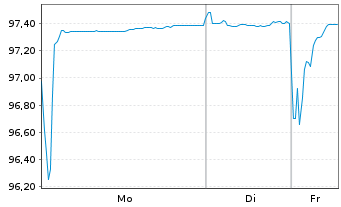 Chart American Medical Syst.Eu. B.V. EO-Nts. 2022(22/28) - 1 Week