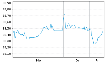 Chart American Medical Syst.Eu. B.V. EO-Nts. 2022(22/34) - 1 Woche