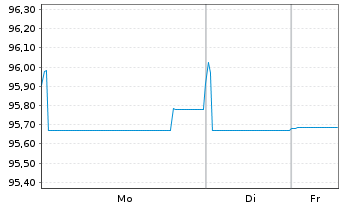 Chart SEGRO Capital S.a r.l. EO-Notes 2022(22/30) - 1 Week