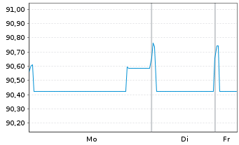 Chart Iberdrola Finanzas S.A. EO-Med.T.Nts 2022(22/32) - 1 Woche