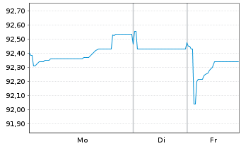 Chart BASF SE MTN v.2022(2022/2031) - 1 Woche