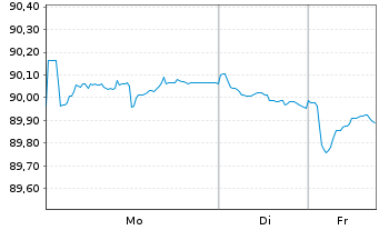 Chart Berkshire Hathaway Fin. Corp. EO-Notes 2022(22/34) - 1 Woche