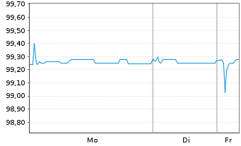 Chart IMCD N.V. EO-Notes 2022(22/27) - 1 Woche