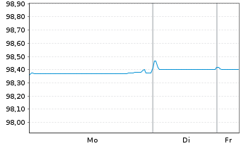Chart ANZ New Zealand (Itl)(Ldn Br.) Cov.Bds 2022(27) - 1 Woche