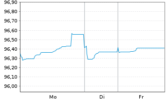 Chart EDP Finance B.V. EO-Med.-Term Notes 2022(22/29) - 1 Week