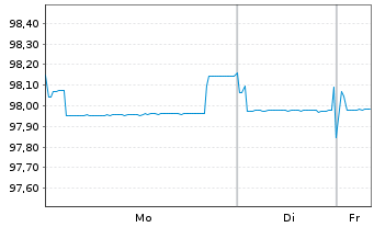 Chart African Development Bank EO-Med.Term Nts 2022(27) - 1 Woche