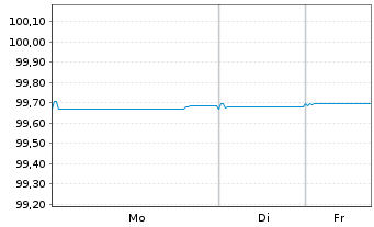 Chart Royal Bank of Canada -T.Mortg.Cov.Bds 2022(26) - 1 Week