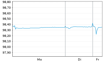 Chart Nestl&eacute; Finance Intl Ltd. EO-Med.T.Nts 2022(27/27) - 1 Woche