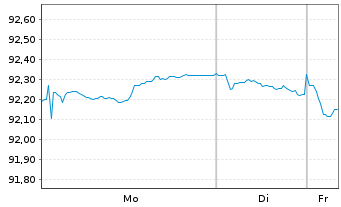 Chart Nestl&eacute; Finance Intl Ltd. EO-Med.T.Nts 2022(30/31) - 1 Woche