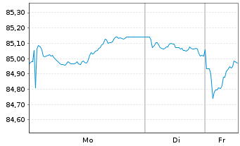 Chart Nestl&eacute; Finance Intl Ltd. EO-Med.T.Nts 2022(34/35) - 1 Woche