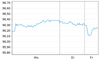 Chart Bank of America Corp. Med.-T.Nts 2022(22/33) - 1 Woche