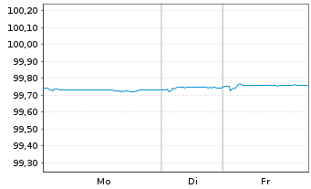 Chart Haleon Netherlands Capital BV EO-Med-T N 22(22/26) - 1 Woche