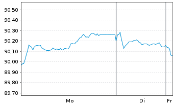Chart Haleon Netherlands Capital BV EO-Med-T N 22(22/34) - 1 Week