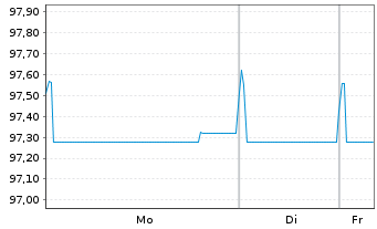 Chart Akzo Nobel N.V. EO-Med.-Term Notes 2022(22/28) - 1 Woche