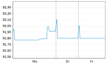 Chart Akzo Nobel N.V. EO-Med.-Term Notes 2022(22/32) - 1 Woche
