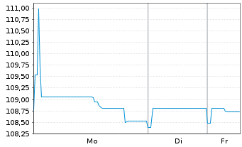 Chart Telef&oacute;nica Europe B.V. EO-FLR Notes 2022(22/Und.) - 1 Woche
