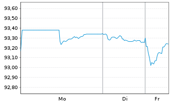 Chart E.ON SE Medium Term Notes v.22(30/31) - 1 Woche