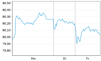 Chart BNG Bank N.V. EO-Medium-Term Notes 2022(37) - 1 Woche