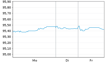 Chart Nordea Mortgage Bank PLC Term Cov.Bds 2022(29) - 1 Woche