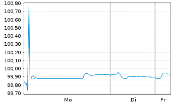 Chart Kojamo Oyj EO-Medium-Term Notes 22(22/26) - 1 Woche