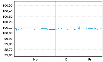 Chart Teollisuuden Voima Oyj EO-Med.Term Nts 2022(22/27) - 1 Woche