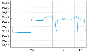 Chart Linde plc EO-Med.-Term Nts 2022(22/27) - 1 Woche