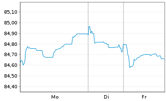 Chart Linde plc EO-Med.-Term Nts 2022(22/35) - 1 Woche