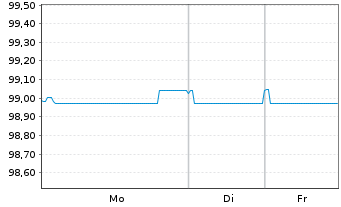 Chart EQT AB EO-Notes 2022(22/28) Ser. A - 1 Week