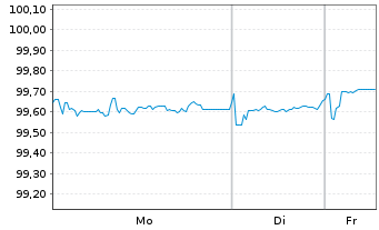 Chart AIB Group PLC EO-FLR Med.-T.Nts 2022(26/28) - 1 Week