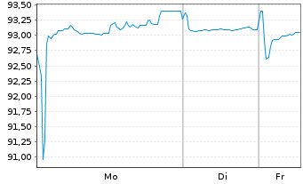 Chart Stellantis N.V. EO-Med.-Term Notes 2022(22/32) - 1 Week
