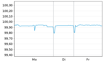 Chart Cellnex Finance Company S.A. EO-MTN. 2022(22/26) - 1 Woche