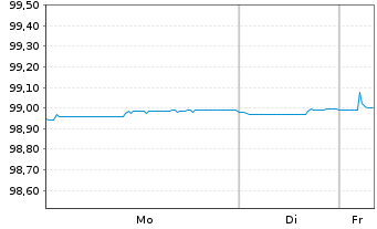 Chart Mizuho Financial Group Inc. EO-Med.T.Nts 2022(27) - 1 Week