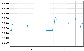 Chart Mizuho Financial Group Inc. EO-Med.T.Nts 2022(32) - 1 Week