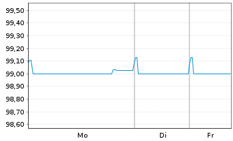 Chart Daimler Truck Intl Finance EO-MTN. 2022(22/27) - 1 Woche