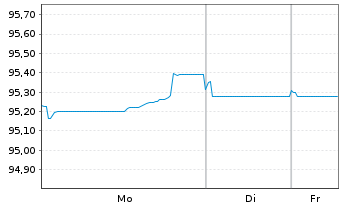 Chart Toronto-Dominion Bank, The EO-Med.T.Nts 2022(30) - 1 Woche