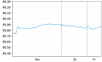 Chart Diageo Capital B.V. EO-Medium-Term Nts 2022(29/29) - 1 Woche