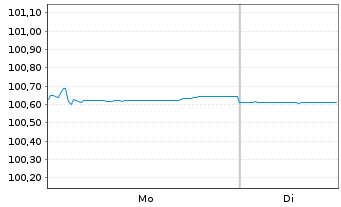 Chart CETIN Group N.V. EO-Medium-Term Nts 2022(22/27) - 1 Week