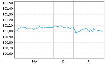 Chart BPP Europe Holdings S.A.R.L. EO-MTN. 2022(22/29) - 1 Woche