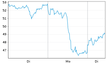 Chart Leverage Shares PLC ETP 17.05.72 3x Long Gold - 1 Woche