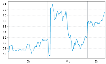 Chart Leverage Shares PLC ETP 17.05.72 3x Long Silver - 1 Woche