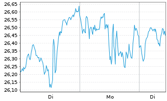 Chart Leverage Shares PLC ETP 17.05.72 3x Long US T.100 - 1 Woche