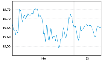 Chart Leverage Shares PLC ETP 17.05.72 3x Long US 500 - 1 Woche