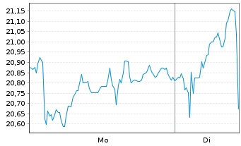 Chart Leverage Shares PLC ETP 17.05.72 3x Long Germany - 1 Woche