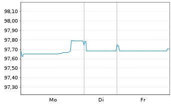 Chart Royal Bank of Canada EO-Medium-Term Notes 2022(29) - 1 Woche